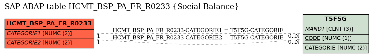 E-R Diagram for table HCMT_BSP_PA_FR_R0233 (Social Balance)