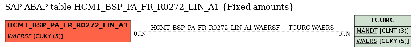 E-R Diagram for table HCMT_BSP_PA_FR_R0272_LIN_A1 (Fixed amounts)