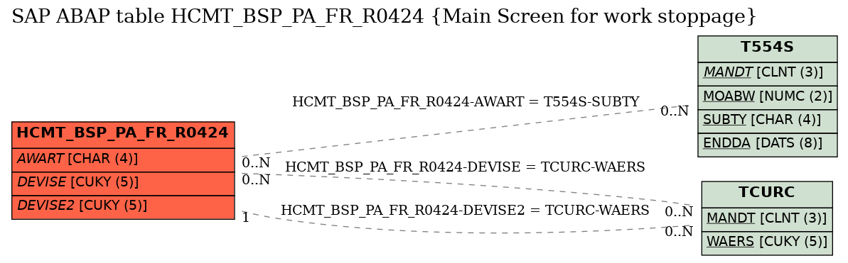 E-R Diagram for table HCMT_BSP_PA_FR_R0424 (Main Screen for work stoppage)