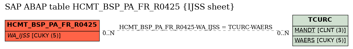 E-R Diagram for table HCMT_BSP_PA_FR_R0425 (IJSS sheet)