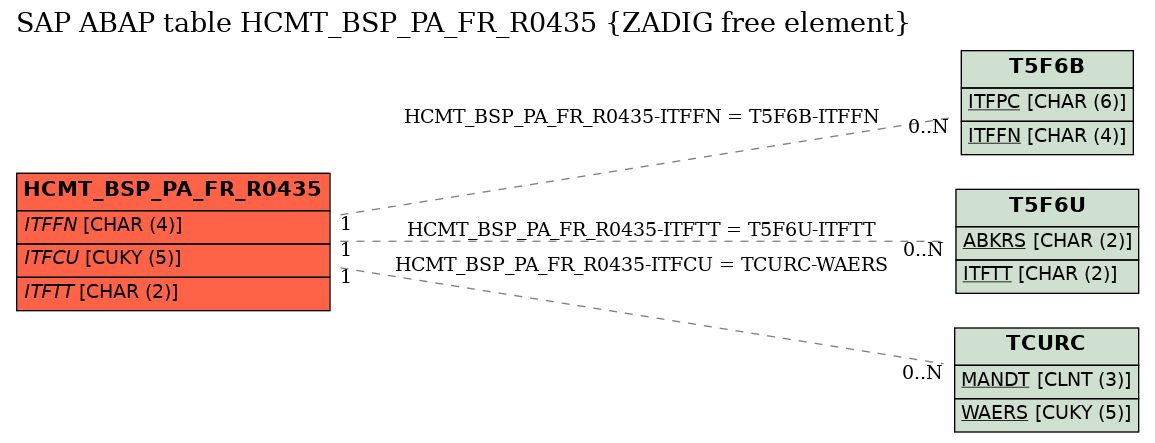 E-R Diagram for table HCMT_BSP_PA_FR_R0435 (ZADIG free element)