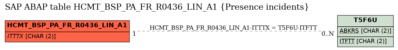 E-R Diagram for table HCMT_BSP_PA_FR_R0436_LIN_A1 (Presence incidents)