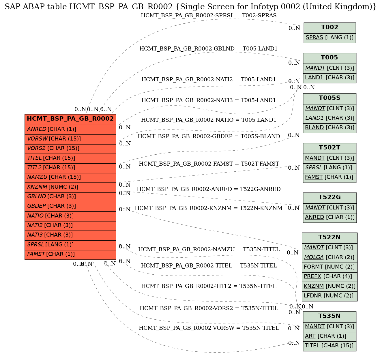 E-R Diagram for table HCMT_BSP_PA_GB_R0002 (Single Screen for Infotyp 0002 (United Kingdom))