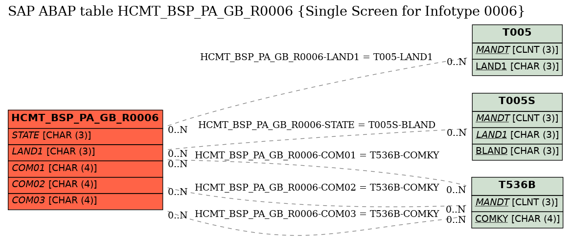 E-R Diagram for table HCMT_BSP_PA_GB_R0006 (Single Screen for Infotype 0006)