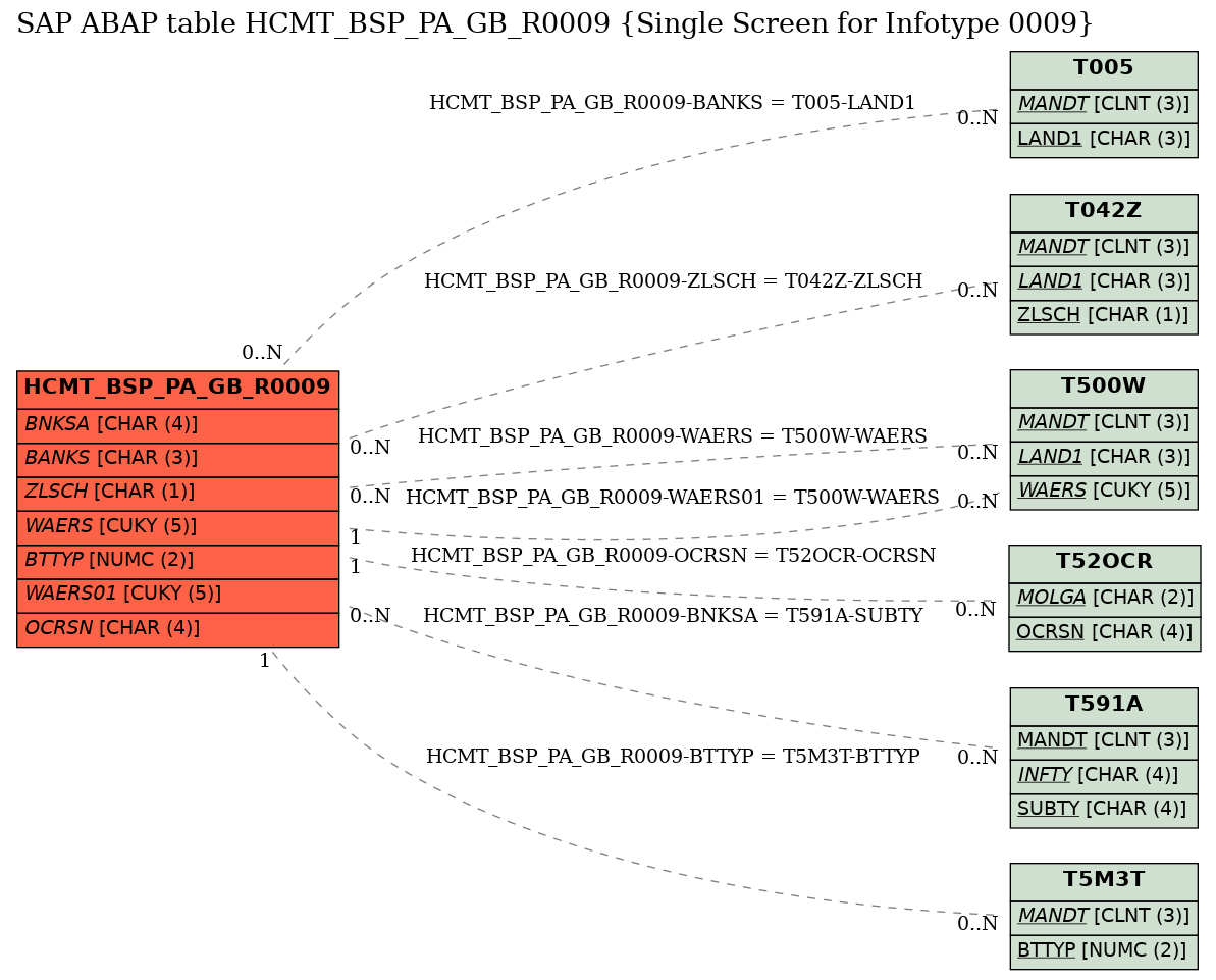 E-R Diagram for table HCMT_BSP_PA_GB_R0009 (Single Screen for Infotype 0009)