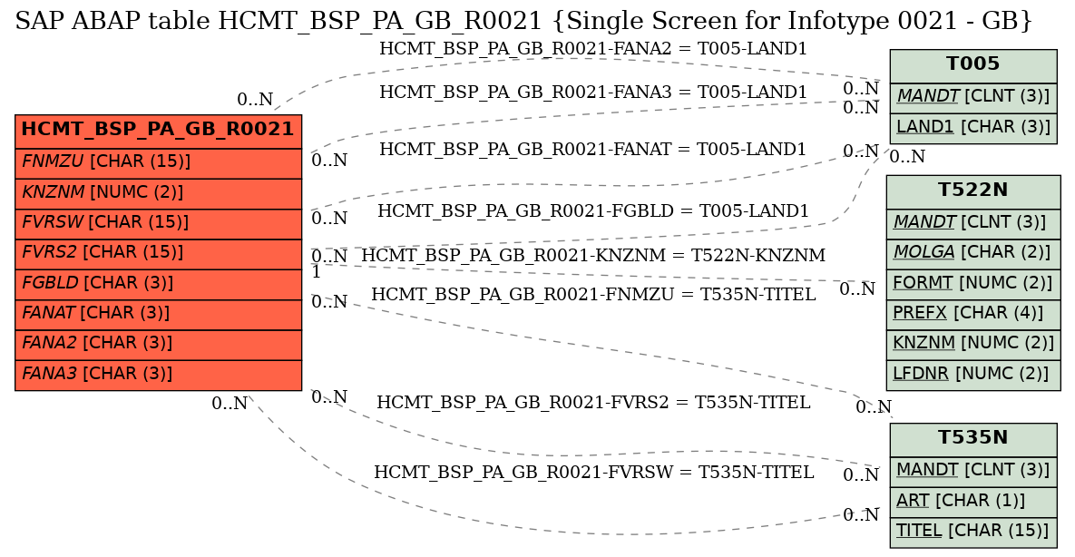 E-R Diagram for table HCMT_BSP_PA_GB_R0021 (Single Screen for Infotype 0021 - GB)