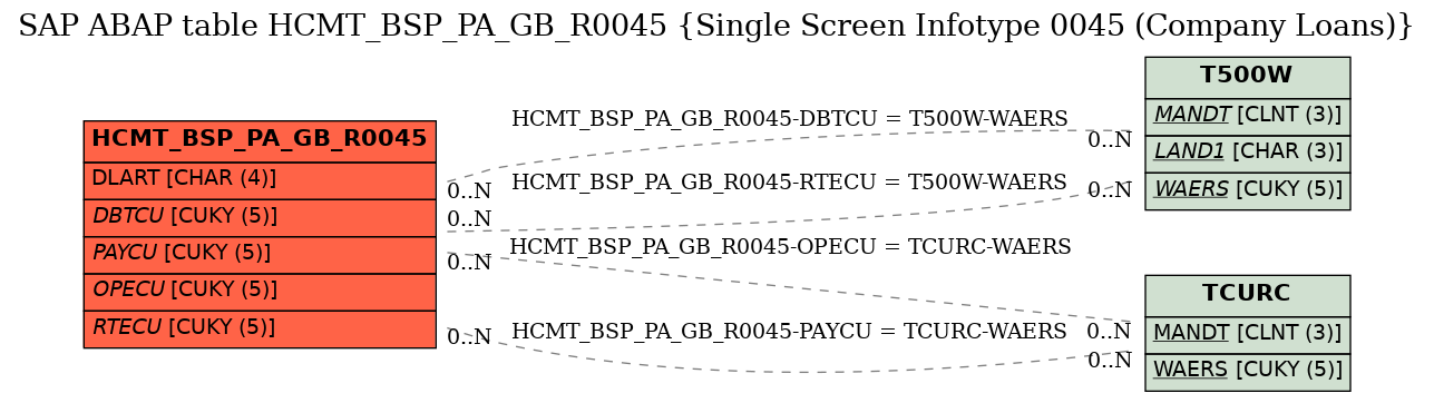 E-R Diagram for table HCMT_BSP_PA_GB_R0045 (Single Screen Infotype 0045 (Company Loans))