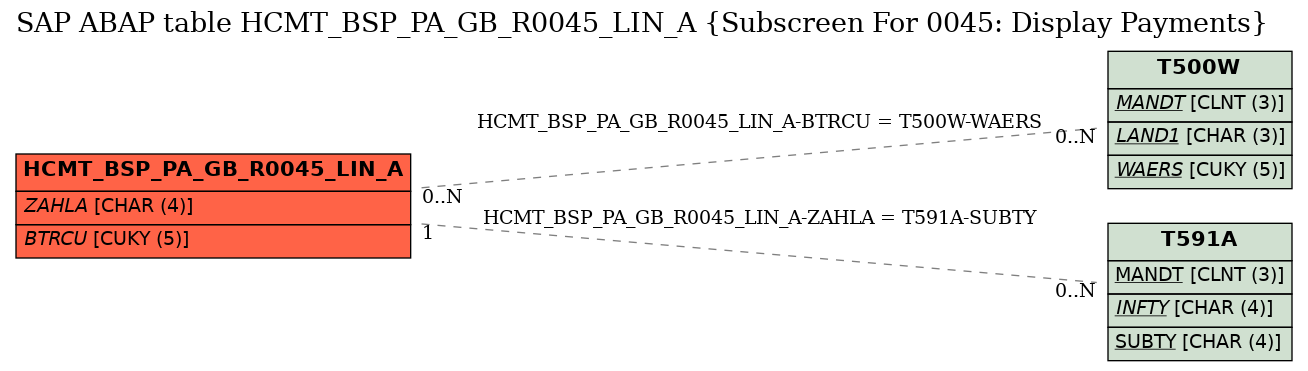 E-R Diagram for table HCMT_BSP_PA_GB_R0045_LIN_A (Subscreen For 0045: Display Payments)