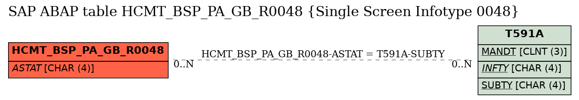 E-R Diagram for table HCMT_BSP_PA_GB_R0048 (Single Screen Infotype 0048)