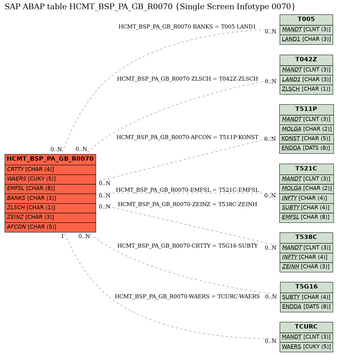 E-R Diagram for table HCMT_BSP_PA_GB_R0070 (Single Screen Infotype 0070)