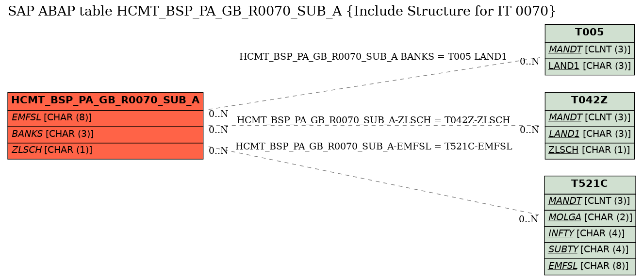 E-R Diagram for table HCMT_BSP_PA_GB_R0070_SUB_A (Include Structure for IT 0070)