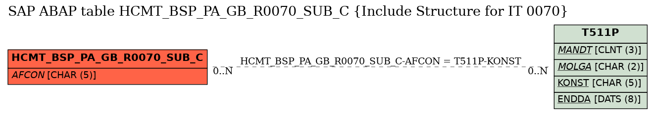 E-R Diagram for table HCMT_BSP_PA_GB_R0070_SUB_C (Include Structure for IT 0070)