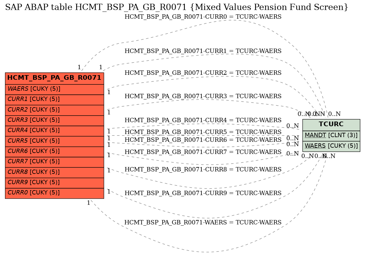 E-R Diagram for table HCMT_BSP_PA_GB_R0071 (Mixed Values Pension Fund Screen)