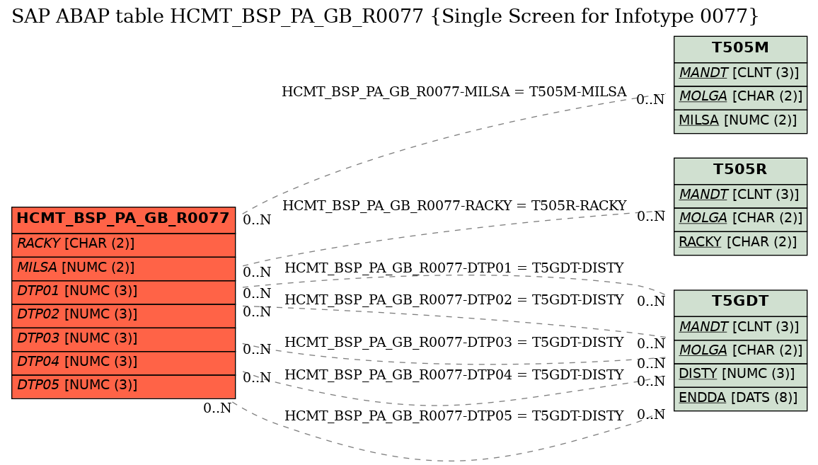 E-R Diagram for table HCMT_BSP_PA_GB_R0077 (Single Screen for Infotype 0077)