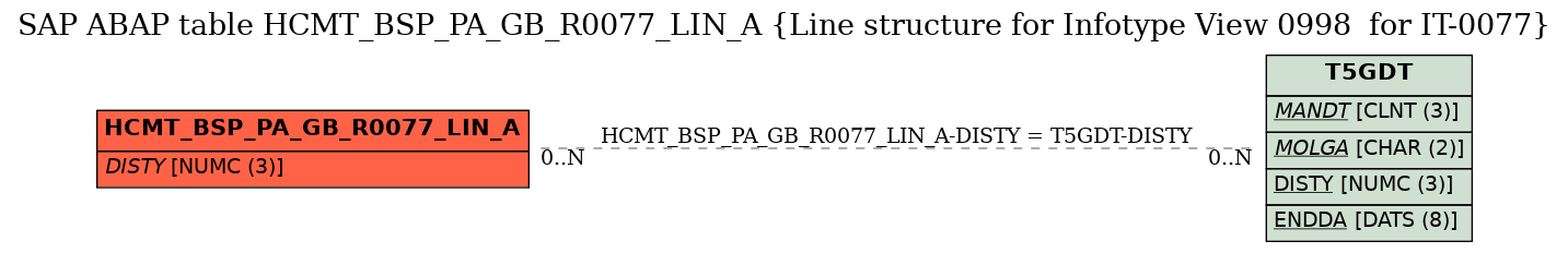 E-R Diagram for table HCMT_BSP_PA_GB_R0077_LIN_A (Line structure for Infotype View 0998  for IT-0077)