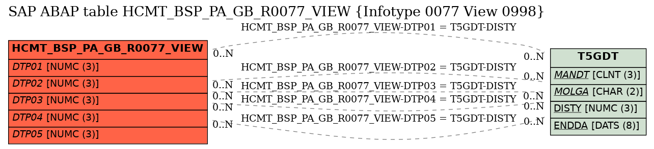 E-R Diagram for table HCMT_BSP_PA_GB_R0077_VIEW (Infotype 0077 View 0998)