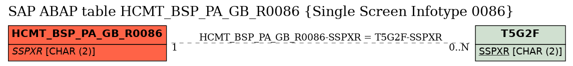 E-R Diagram for table HCMT_BSP_PA_GB_R0086 (Single Screen Infotype 0086)