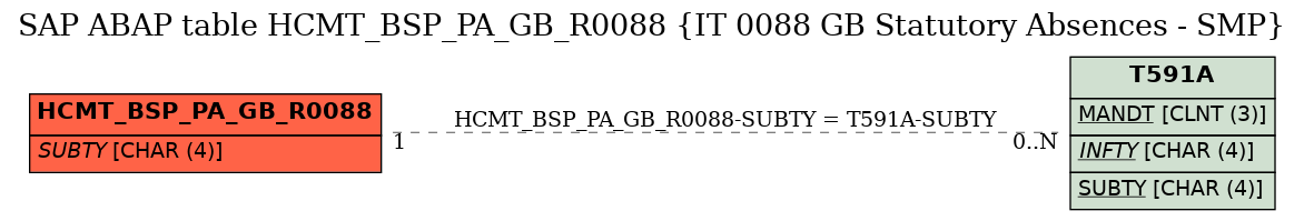 E-R Diagram for table HCMT_BSP_PA_GB_R0088 (IT 0088 GB Statutory Absences - SMP)