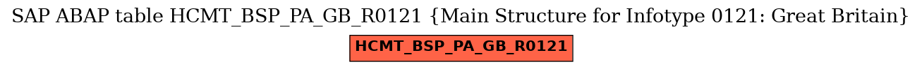 E-R Diagram for table HCMT_BSP_PA_GB_R0121 (Main Structure for Infotype 0121: Great Britain)