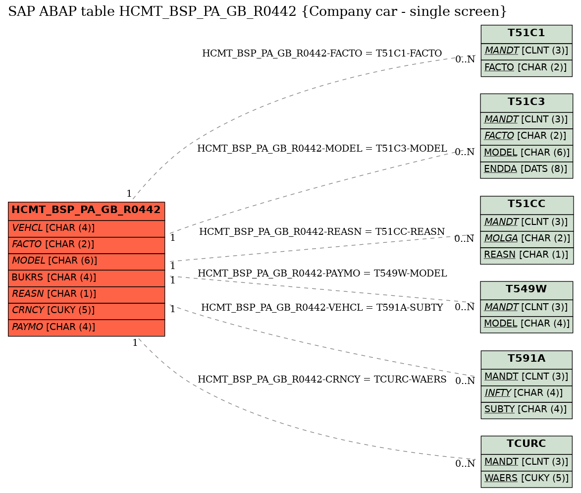 E-R Diagram for table HCMT_BSP_PA_GB_R0442 (Company car - single screen)