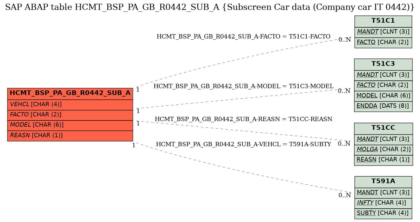 E-R Diagram for table HCMT_BSP_PA_GB_R0442_SUB_A (Subscreen Car data (Company car IT 0442))