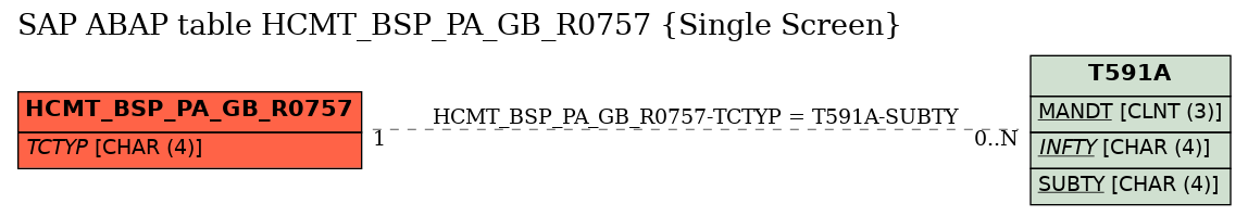 E-R Diagram for table HCMT_BSP_PA_GB_R0757 (Single Screen)