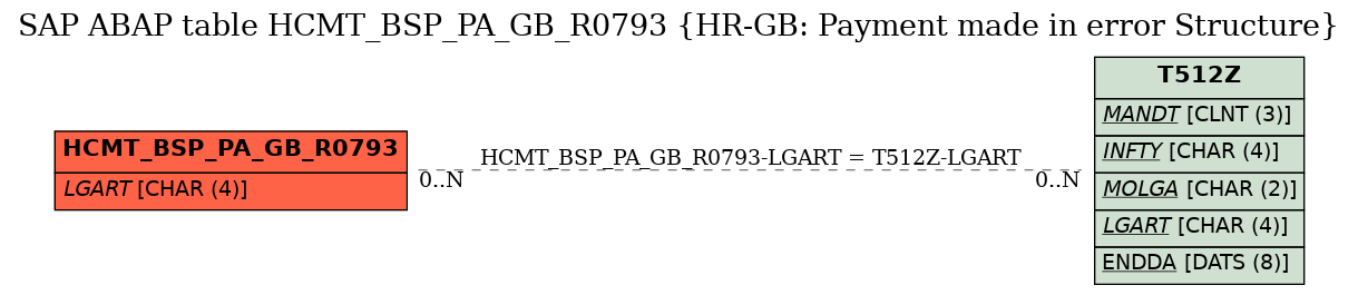 E-R Diagram for table HCMT_BSP_PA_GB_R0793 (HR-GB: Payment made in error Structure)