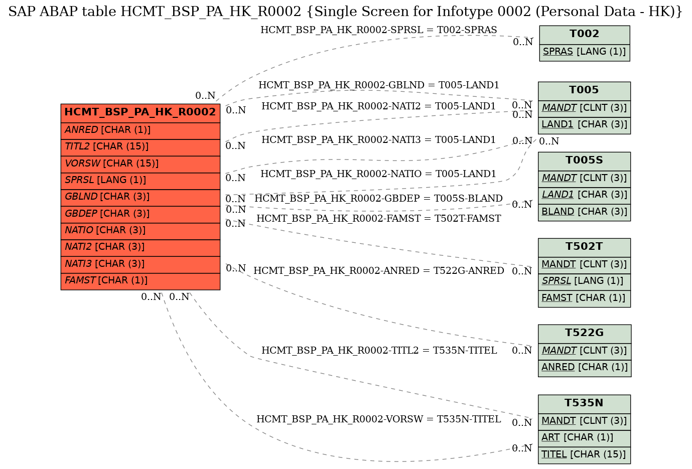 E-R Diagram for table HCMT_BSP_PA_HK_R0002 (Single Screen for Infotype 0002 (Personal Data - HK))