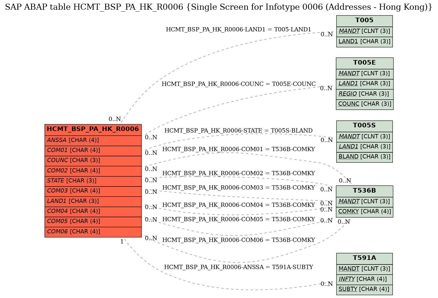 E-R Diagram for table HCMT_BSP_PA_HK_R0006 (Single Screen for Infotype 0006 (Addresses - Hong Kong))