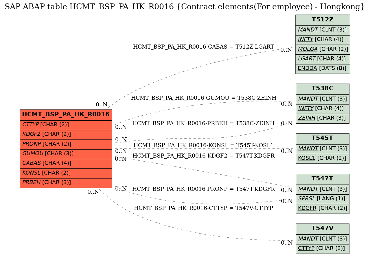 E-R Diagram for table HCMT_BSP_PA_HK_R0016 (Contract elements(For employee) - Hongkong)