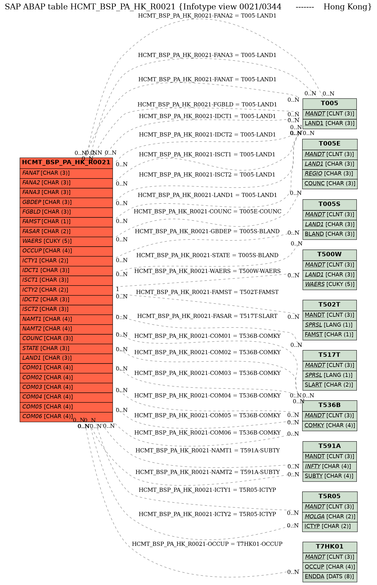 E-R Diagram for table HCMT_BSP_PA_HK_R0021 (Infotype view 0021/0344      -------    Hong Kong)