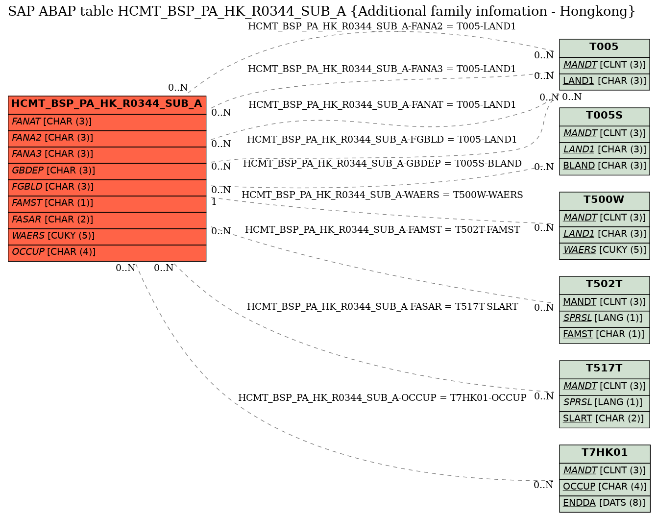 E-R Diagram for table HCMT_BSP_PA_HK_R0344_SUB_A (Additional family infomation - Hongkong)