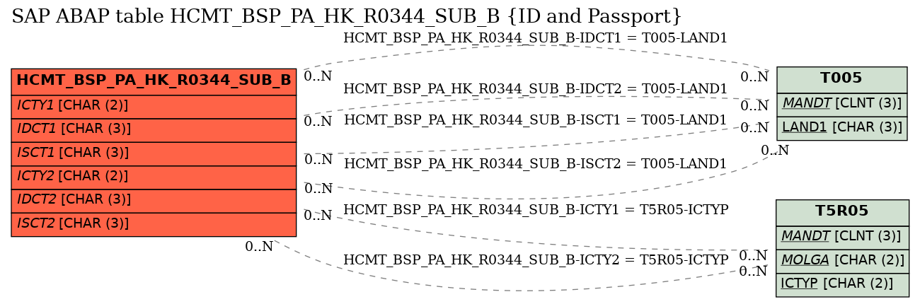 E-R Diagram for table HCMT_BSP_PA_HK_R0344_SUB_B (ID and Passport)
