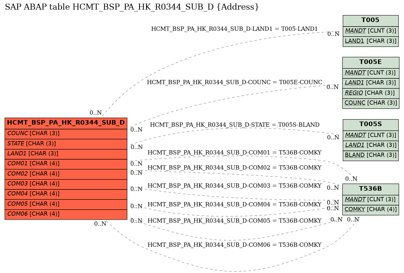 E-R Diagram for table HCMT_BSP_PA_HK_R0344_SUB_D (Address)