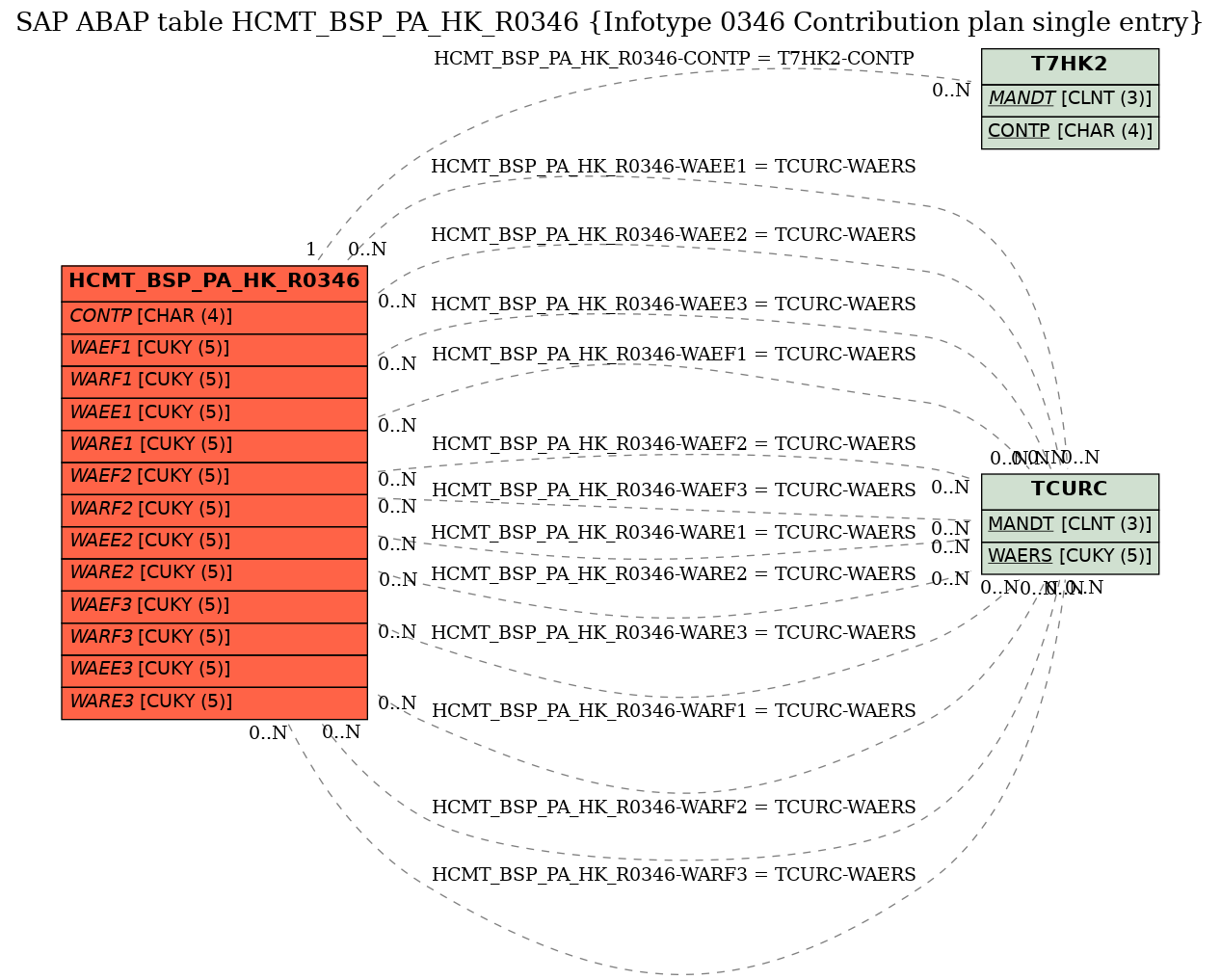 E-R Diagram for table HCMT_BSP_PA_HK_R0346 (Infotype 0346 Contribution plan single entry)