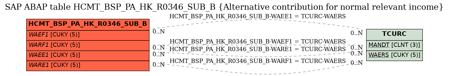 E-R Diagram for table HCMT_BSP_PA_HK_R0346_SUB_B (Alternative contribution for normal relevant income)