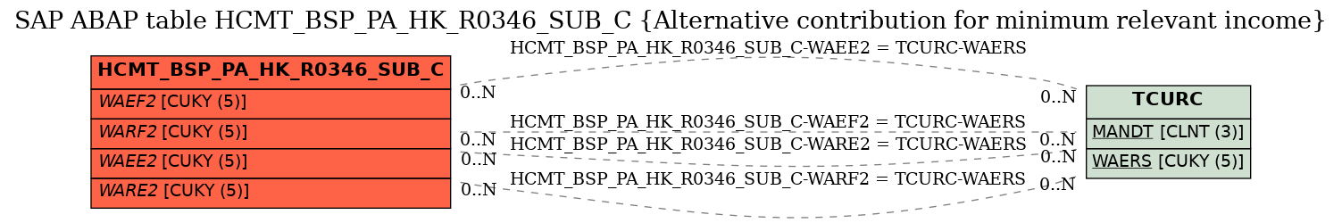 E-R Diagram for table HCMT_BSP_PA_HK_R0346_SUB_C (Alternative contribution for minimum relevant income)