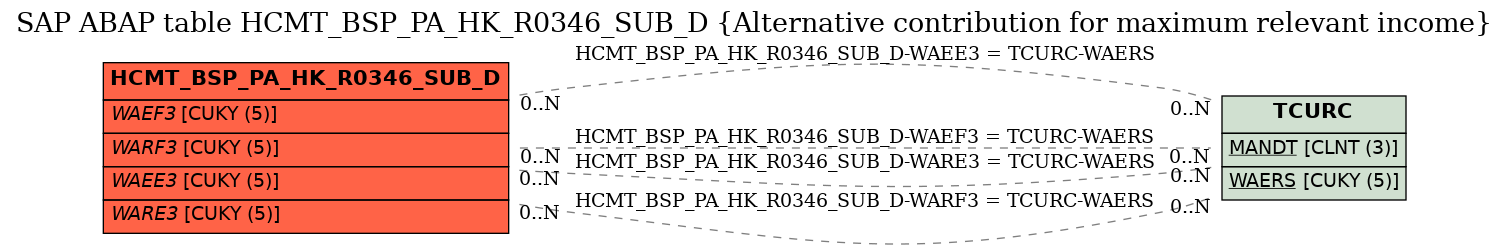 E-R Diagram for table HCMT_BSP_PA_HK_R0346_SUB_D (Alternative contribution for maximum relevant income)