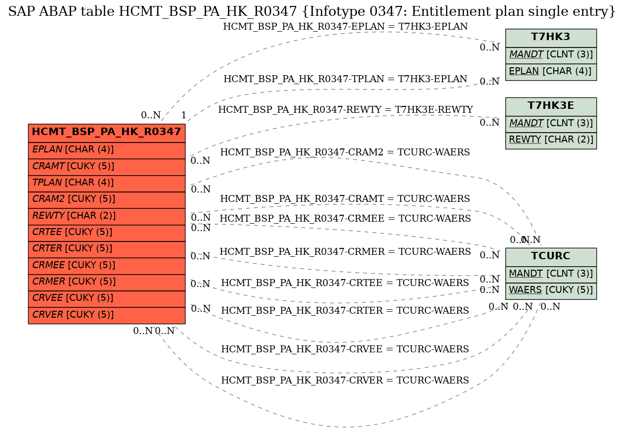 E-R Diagram for table HCMT_BSP_PA_HK_R0347 (Infotype 0347: Entitlement plan single entry)