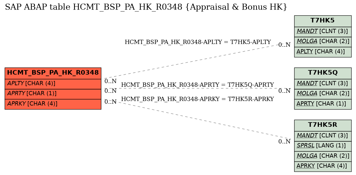 E-R Diagram for table HCMT_BSP_PA_HK_R0348 (Appraisal & Bonus HK)