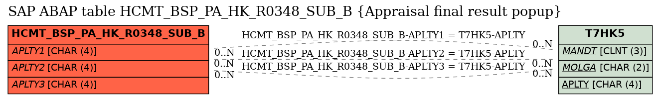 E-R Diagram for table HCMT_BSP_PA_HK_R0348_SUB_B (Appraisal final result popup)