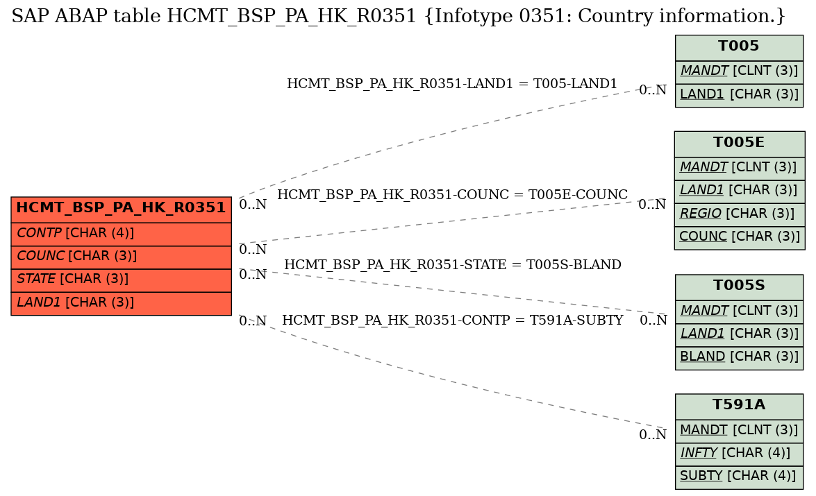 E-R Diagram for table HCMT_BSP_PA_HK_R0351 (Infotype 0351: Country information.)