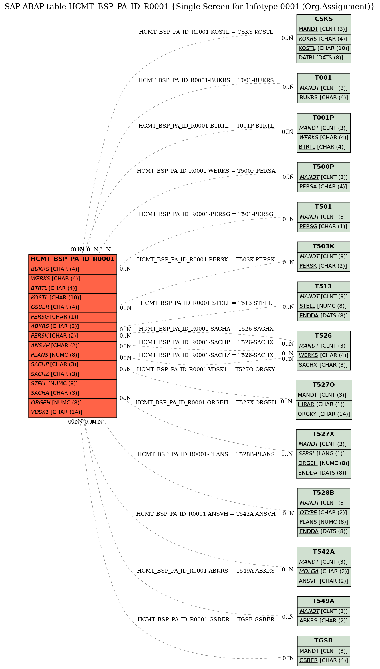 E-R Diagram for table HCMT_BSP_PA_ID_R0001 (Single Screen for Infotype 0001 (Org.Assignment))