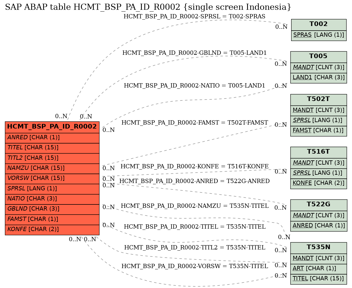 E-R Diagram for table HCMT_BSP_PA_ID_R0002 (single screen Indonesia)