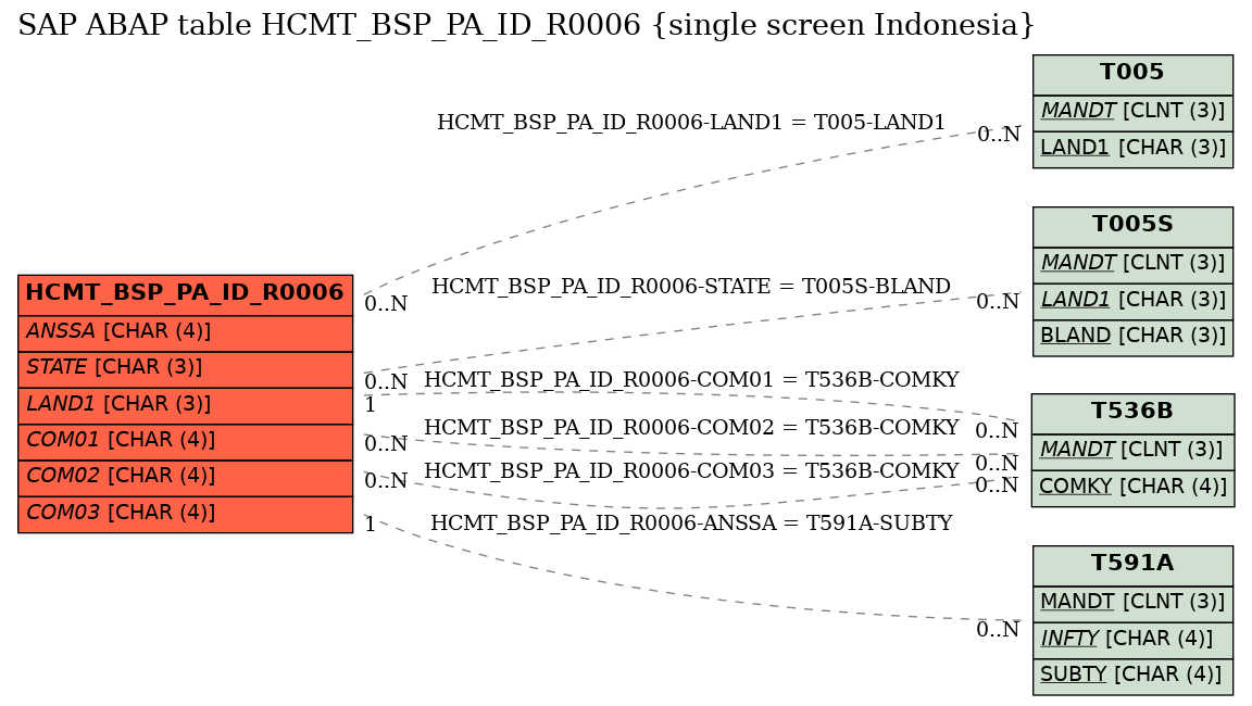 E-R Diagram for table HCMT_BSP_PA_ID_R0006 (single screen Indonesia)