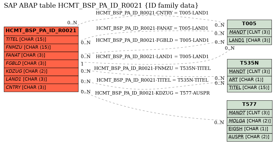 E-R Diagram for table HCMT_BSP_PA_ID_R0021 (ID family data)