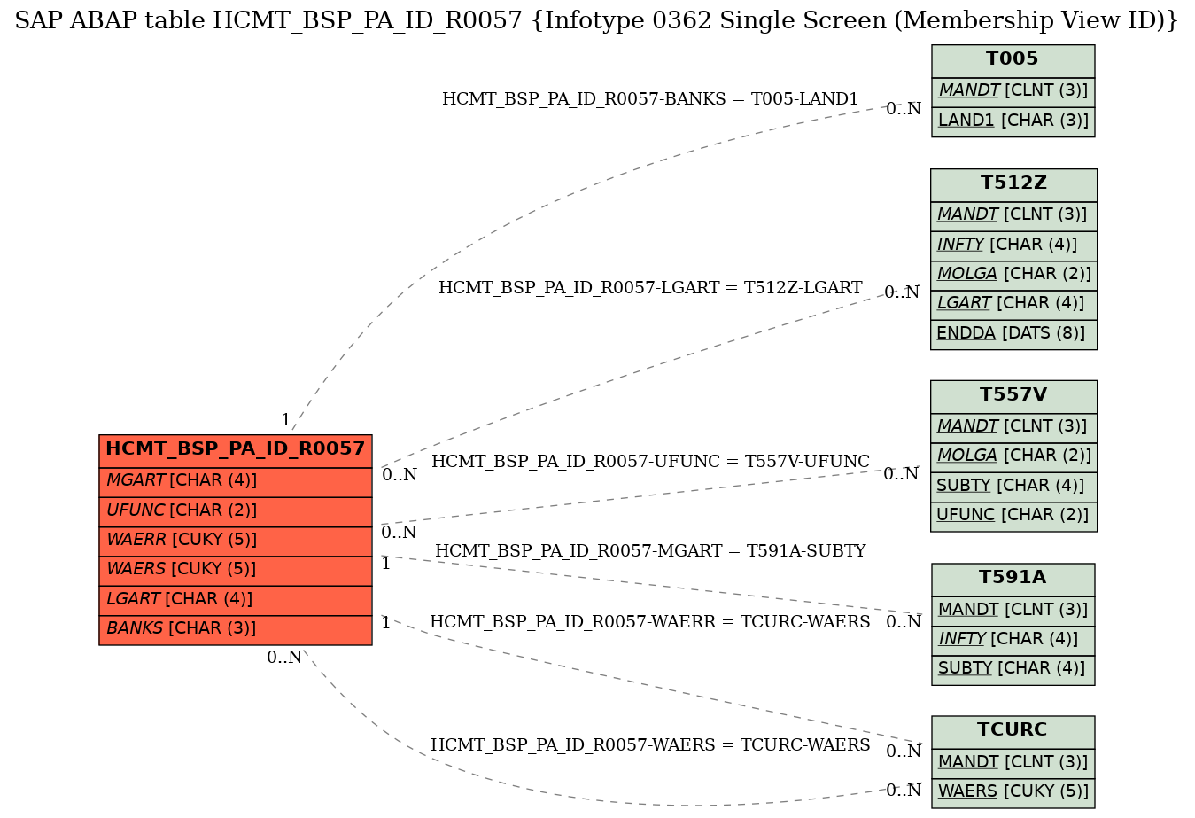 E-R Diagram for table HCMT_BSP_PA_ID_R0057 (Infotype 0362 Single Screen (Membership View ID))