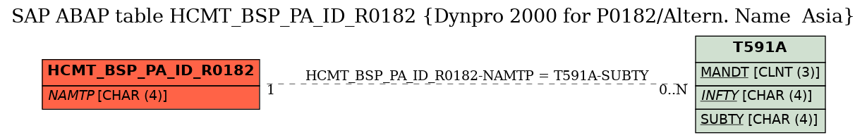 E-R Diagram for table HCMT_BSP_PA_ID_R0182 (Dynpro 2000 for P0182/Altern. Name  Asia)