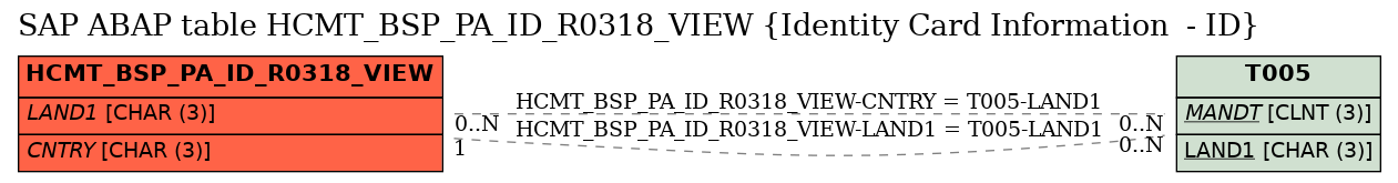 E-R Diagram for table HCMT_BSP_PA_ID_R0318_VIEW (Identity Card Information  - ID)