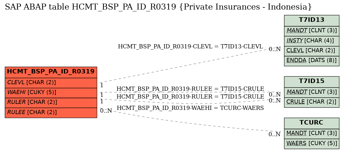 E-R Diagram for table HCMT_BSP_PA_ID_R0319 (Private Insurances - Indonesia)